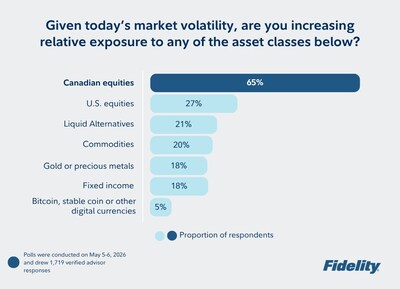 Asset classes advisors are increasing exposure to in today’s volatile markets (CNW Group/Fidelity Investments Canada ULC) Asset classes advisors are increasing exposure to in today’s volatile markets (CNW Group/Fidelity Investments Canada ULC)