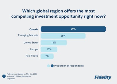 Regions advisors see as offering the most compelling investment opportunities right now (CNW Group/Fidelity Investments Canada ULC) Regions advisors see as offering the most compelling investment opportunities right now (CNW Group/Fidelity Investments Canada ULC)