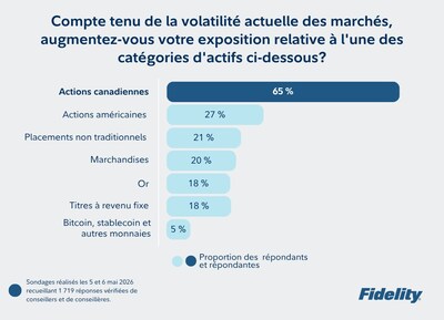 Est-ce l'heure de briller sur les marchés pour le Canada?