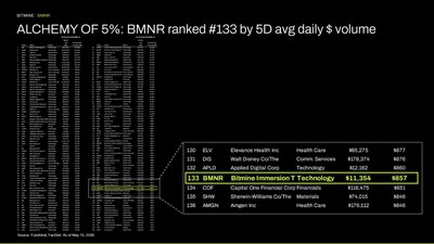 ALCHEMY OF 5%: BMNR ranked #133 by 5D avg daily $ volume