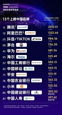 海爾八度蟬聯全球唯一物聯網生態品牌,品牌價值持續攀升 海爾八度蟬聯全球唯一物聯網生態品牌,品牌價值持續攀升