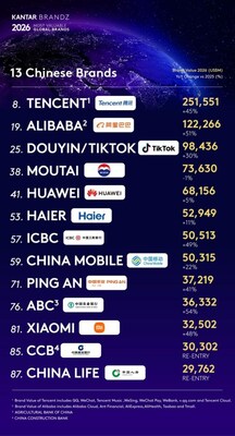 Haier Jadi Satu-satunya Merek Ekosistem IoT Dunia yang Tercantum dalam Daftar "Kantar BrandZ Top 100" Selama Delapan Tahun Berturut-turut
