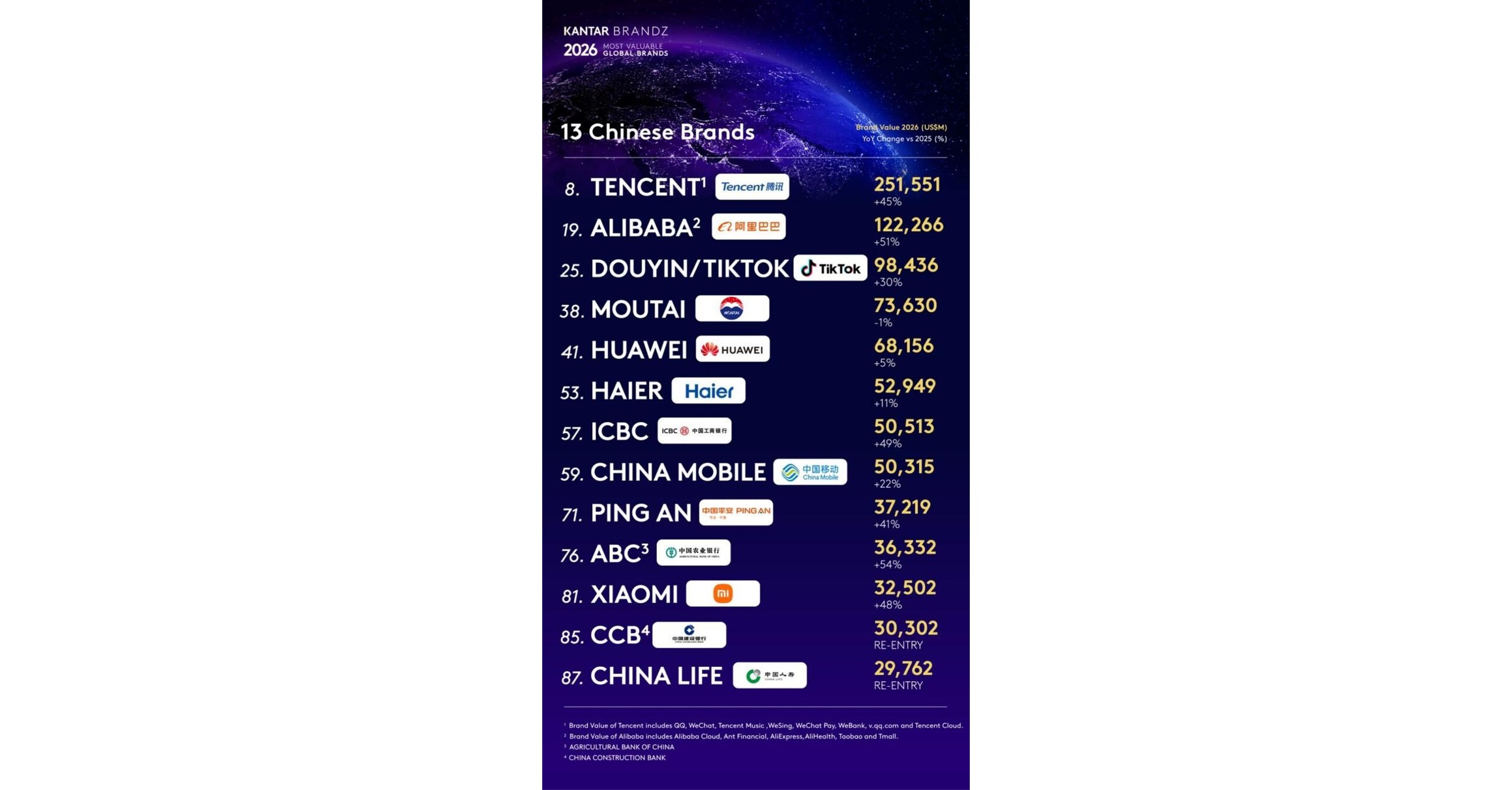 Haier Jadi Satu-satunya Merek Ekosistem IoT Dunia yang Tercantum dalam Daftar "Kantar BrandZ Top 100" Selama Delapan Tahun Berturut-turut