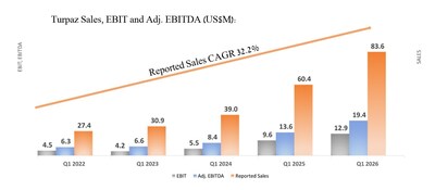 Turpaz Double Digit Growth Q1 2022-2026