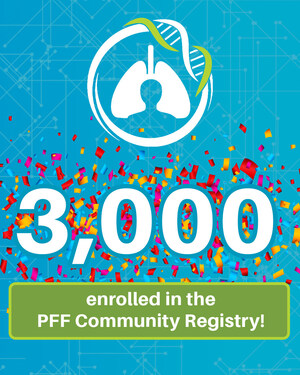 PFF Registry Soars Past 3,000 Enrollees for Lifesaving Research