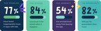 Insights from The Sound of Trust Feed.fm Parents and Music Survey Report