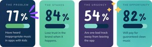 Parents say "clean" music filters aren't protecting kids in apps