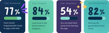 Insights from The Sound of Trust Feed.fm Parents and Music Survey Report