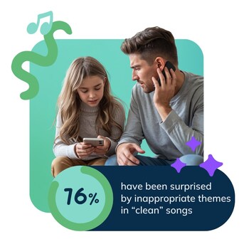 76% of parents have been surprised by inappropriate content in clean music