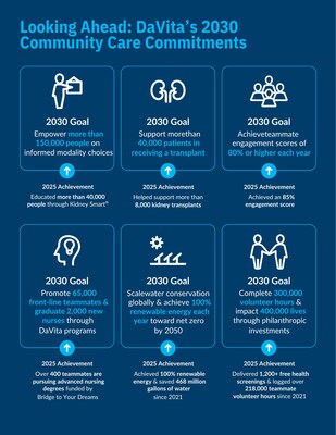 DaVita's 2030 Community Care Commitments DaVita's 2030 Community Care Commitments