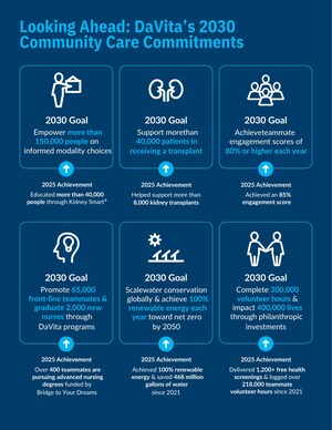 DaVita Sets Bold 2030 Community Care Commitments After Exceeding Prior Five-Year ESG Goals