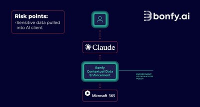 Bonfy Launches Contextual Data Enforcement to Control What Claude Can Use from Enterprise Data