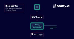 Bonfy Launches Contextual Data Enforcement to Control What Claude Can Use from Enterprise Data