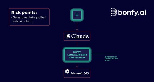 Bonfy Launches Contextual Data Enforcement to Control What Claude Can Use from Enterprise Data