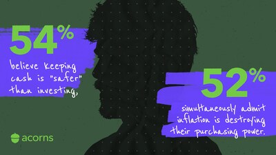 54% believe keeping cash is "safer" than investing.