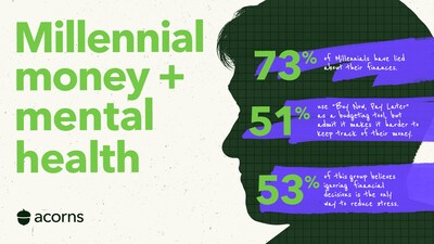 Millennial money and mental health.