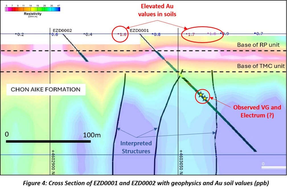 Figure 4: Cross Section of EZD0001 and EZD0002 with geophysics and Au soil values (ppb) (CNW Group/Targa Exploration Corp.) Figure 4: Cross Section of EZD0001 and EZD0002 with geophysics and Au soil values (ppb) (CNW Group/Targa Exploration Corp.)