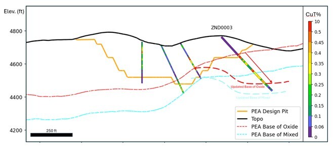Figure 3: Cross section (looking NE) showing the location of drill hole ZND0003. Historical holes also shown by the narrower drill hole traces. All drill holes color-coded by total copper percent. Note that drillhole ZND003 intersected oxide copper mineralization a significant distance below the modelled base of oxide from the recent PEA, and the thicker dashed red line shows an approximate updated base of oxide based on the new drill hole. Cross section location is shown on Figure 1. (CNW Group/Edge Copper Corporation) Figure 3: Cross section (looking NE) showing the location of drill hole ZND0003. Historical holes also shown by the narrower drill hole traces. All drill holes color-coded by total copper percent. Note that drillhole ZND003 intersected oxide copper mineralization a significant distance below the modelled base of oxide from the recent PEA, and the thicker dashed red line shows an approximate updated base of oxide based on the new drill hole. Cross section location is shown on Figure 1. (CNW Group/Edge Copper Corporation)
