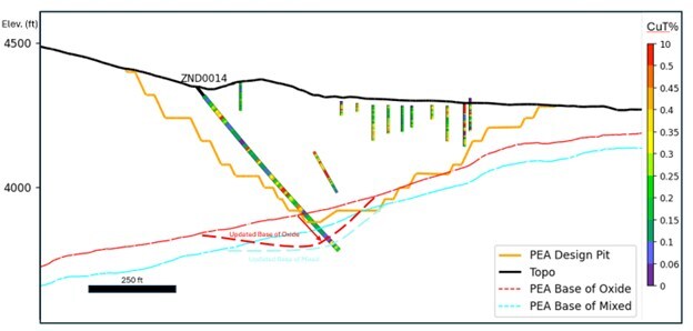 Figure 2 Cross section (looking NE) showing the location of drill hole ZND0014. The broad interval of oxide copper mineralization intersected in the hole suggests potential to expand the oxide copper mineralized zone and may support future pit expansion to the northwest. Note that drillhole ZND014 intersected oxide copper mineralization below the modelled base of oxide from the recent PEA, and the thicker dashed red line shows an approximate updated base of oxide based on the new drill hole. Historical holes also shown by the narrower drill hole traces. All drill holes color-coded by total copper percent. Cross section location is shown on Figure 1. (CNW Group/Edge Copper Corporation) Figure 2 Cross section (looking NE) showing the location of drill hole ZND0014. The broad interval of oxide copper mineralization intersected in the hole suggests potential to expand the oxide copper mineralized zone and may support future pit expansion to the northwest. Note that drillhole ZND014 intersected oxide copper mineralization below the modelled base of oxide from the recent PEA, and the thicker dashed red line shows an approximate updated base of oxide based on the new drill hole. Historical holes also shown by the narrower drill hole traces. All drill holes color-coded by total copper percent. Cross section location is shown on Figure 1. (CNW Group/Edge Copper Corporation)