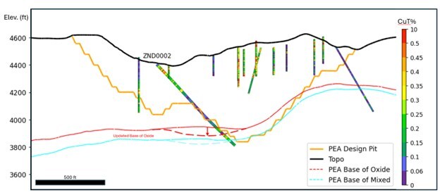 Figure 5 Cross section showing drill hole ZND0002. Historical holes also shown by the narrower drill hole traces. All drill holes color-coded by total copper percent. Note that drillhole ZND0002 intersected oxide copper mineralization slightly below the modelled base of oxide from the recent PEA, and the thicker dashed red line shows the updated base of oxide based on the new drill hole. Cross section location is shown on Figure 1. (CNW Group/Edge Copper Corporation) Figure 5 Cross section showing drill hole ZND0002. Historical holes also shown by the narrower drill hole traces. All drill holes color-coded by total copper percent. Note that drillhole ZND0002 intersected oxide copper mineralization slightly below the modelled base of oxide from the recent PEA, and the thicker dashed red line shows the updated base of oxide based on the new drill hole. Cross section location is shown on Figure 1. (CNW Group/Edge Copper Corporation)
