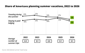 Deloitte: As Rising Costs Slow Summer Travel to Six-Year Low, Travelers Plan to Spend More