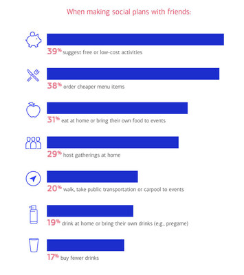 When making social plans with friends graph (PRNewsfoto/Bank of America Corporation)