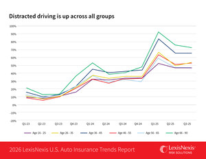 Distracted Driving, Policy Shopping, Bodily Injury Redefine Auto Insurance Risk, according to 2026 LexisNexis U.S. Auto Insurance Trends Report