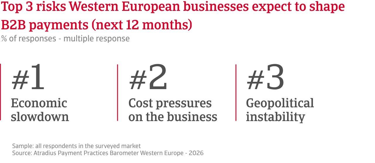 Nearly four in five companies in Western Europe faced with l