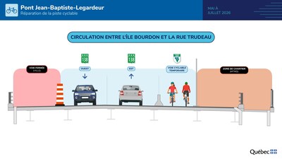 Pont Jean-Baptiste-Legardeur (R-138) : maintien de la circulation. (Groupe CNW/Ministère des Transports et de la Mobilité durable)