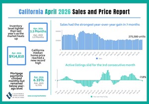California median home price reaches record high as housing market picks up steam in April, C.A.R. reports