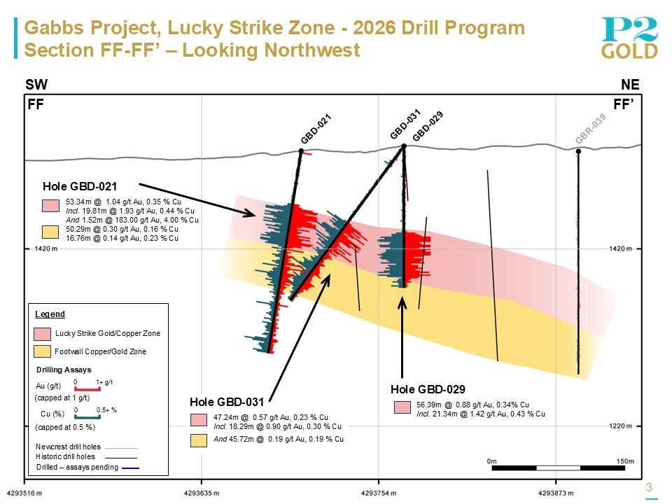 Lucky Strike Section FF-FF' May 20, 2026 (CNW Group/P2 Gold Inc.) Lucky Strike Section FF-FF' May 20, 2026 (CNW Group/P2 Gold Inc.)