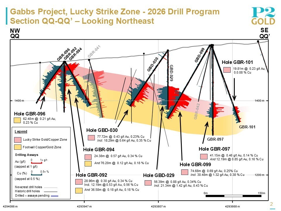 Lucky Strike Section QQ-QQ' May 20, 2026 (CNW Group/P2 Gold Inc.) Lucky Strike Section QQ-QQ' May 20, 2026 (CNW Group/P2 Gold Inc.)
