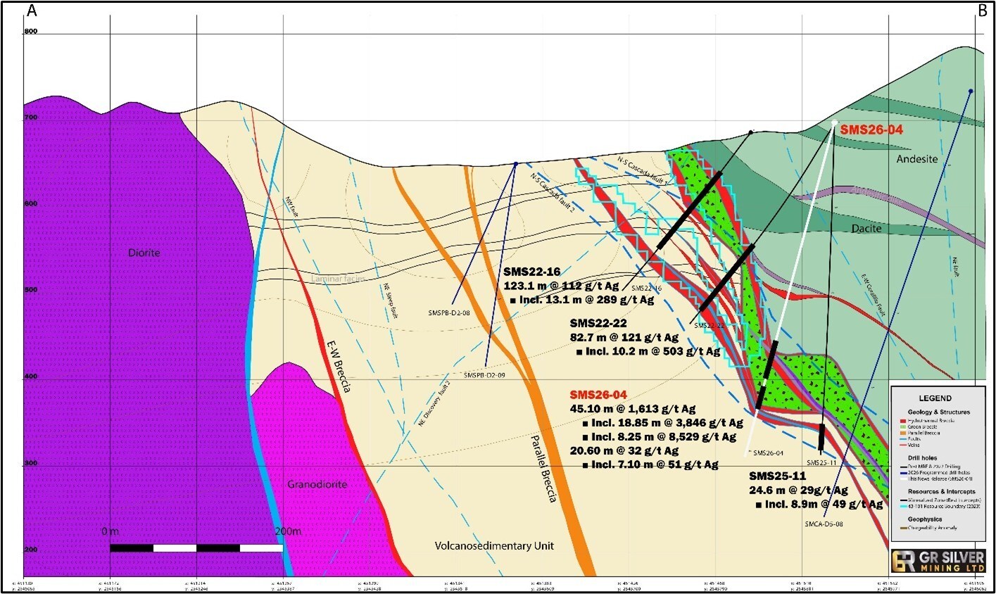 Figure 2. Cross Section A-B (see Figure 1) – SMS26-04 in Relation to SMS22-16, SMS22-22 and SMS25-11 (CNW Group/GR Silver Mining Ltd.) Figure 2. Cross Section A-B (see Figure 1) – SMS26-04 in Relation to SMS22-16, SMS22-22 and SMS25-11 (CNW Group/GR Silver Mining Ltd.)