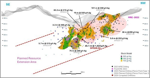Figure 6. Longitudinal Section – Location SMS26-04 – Potential Resource Expansion (CNW Group/GR Silver Mining Ltd.) Figure 6. Longitudinal Section – Location SMS26-04 – Potential Resource Expansion (CNW Group/GR Silver Mining Ltd.)
