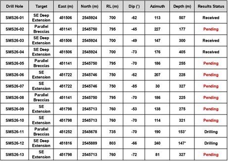Table 2: 2026 San Marcial SE Area Step-Out Drill Program – Drill Hole Details; Note: all holes drilled from surface; * - not final depth; WGS84 Datum. (CNW Group/GR Silver Mining Ltd.) Table 2: 2026 San Marcial SE Area Step-Out Drill Program – Drill Hole Details; Note: all holes drilled from surface; * - not final depth; WGS84 Datum. (CNW Group/GR Silver Mining Ltd.)