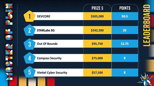 Led by Principal Security Researcher Orange Tsai, the DEVCORE Research Team finished the competition with 50.5 total points Led by Principal Security Researcher Orange Tsai, the DEVCORE Research Team finished the competition with 50.5 total points