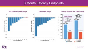 DeepQure Announces Robust 3-Month Results from HERO-HTN Clinical Study at EuroPCR 2026
