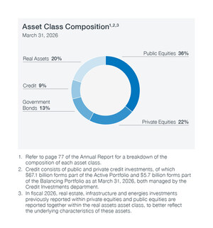 CPP Investments Net Assets Total $793.3 Billion at 2026 Fiscal Year End