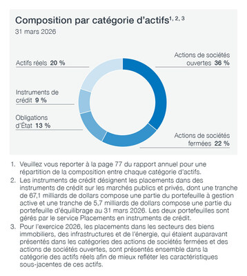 L'actif net d'Investissements RPC totalise 793,3 milliards de dollars à la fin de l'exercice 2026