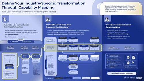 Info-Tech Research Group’s Define Your Industry-Specific Transformation Through Capability Mapping blueprint outlines a practical approach to connect pain points, personas, processes, enabling technologies, and detailed business capabilities into a prioritized roadmap for measurable impact. (CNW Group/Info-Tech Research Group) Info-Tech Research Group’s Define Your Industry-Specific Transformation Through Capability Mapping blueprint outlines a practical approach to connect pain points, personas, processes, enabling technologies, and detailed business capabilities into a prioritized roadmap for measurable impact. (CNW Group/Info-Tech Research Group)