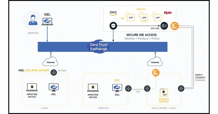 Společnosti IGEL a Zscaler představuj&iacute; bezpečnostn&iacute; modely pro zdravotnictv&iacute; určen&eacute; pro decentralizovan&eacute; poskytov&aacute;n&iacute; p&eacute;če