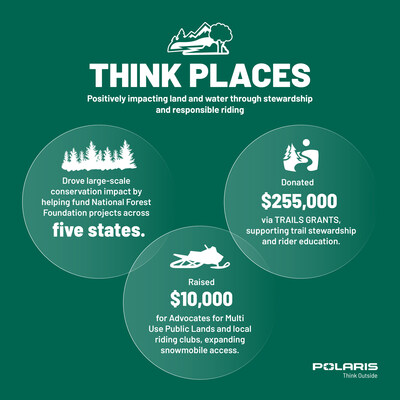 At Polaris, we seek to have a positive impact on the outdoor places where people use our products and are committed to protecting where we ride. At Polaris, we seek to have a positive impact on the outdoor places where people use our products and are committed to protecting where we ride.