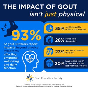 As Gout Education Society marks 20th anniversary of Gout Awareness Day, research reveals misconceptions, ongoing patient burden