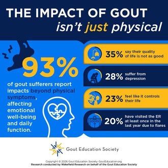 The 2026 GES Gout Survey was conducted by Wakefield Research among 1,000 nationally representative U.S. adults ages 18+, including an oversample of 250 U.S. adults who have been treated for gout, between April 22 and April 30, 2026.