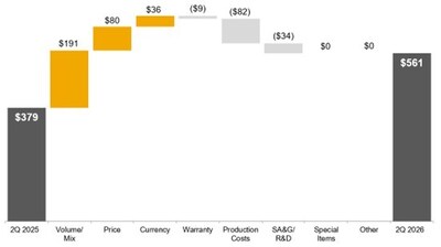 Construction & Forestry Operating Profit Second Quarter 2026 Compared to Second Quarter 2025 $ in millions