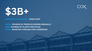 Cox Enterprises Reaches $3 Billion in Cleantech Investments