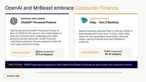Eightco Holdings (NASDAQ: ORBS) informa tenencias totales de aproximadamente 337 millones de dólares, que incluyen OpenAI, Beast Industries, más de 11.000 ETH y más de 283 millones de tokens WLD