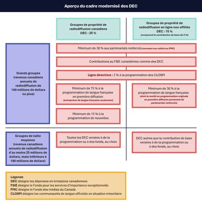 Aperçu du cadre modernisé des DEC (Groupe CNW/Conseil de la radiodiffusion et des télécommunications canadiennes (CRTC))