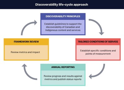 Discoverability life-cycle approach (CNW Group/Canadian Radio-television and Telecommunications Commission (CRTC))