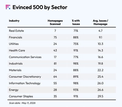 GAAD 2026: Evinced Launches Evinced 500, Offering a New Lens Into Enterprise Accessibility Performance